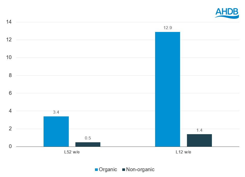 Graph showing organic versus non organic meat, fish and poultry performance